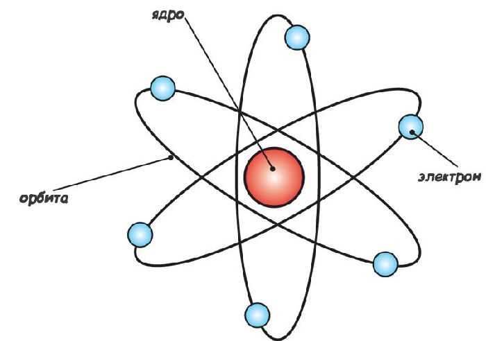 протонно-нейтронная модель атомного ядра