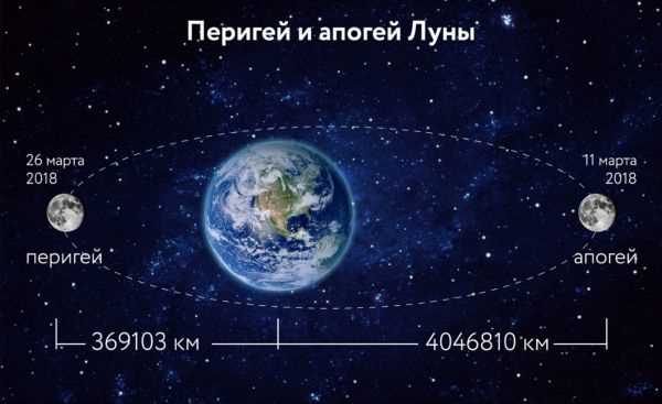 сколько времени лететь от земли до луны